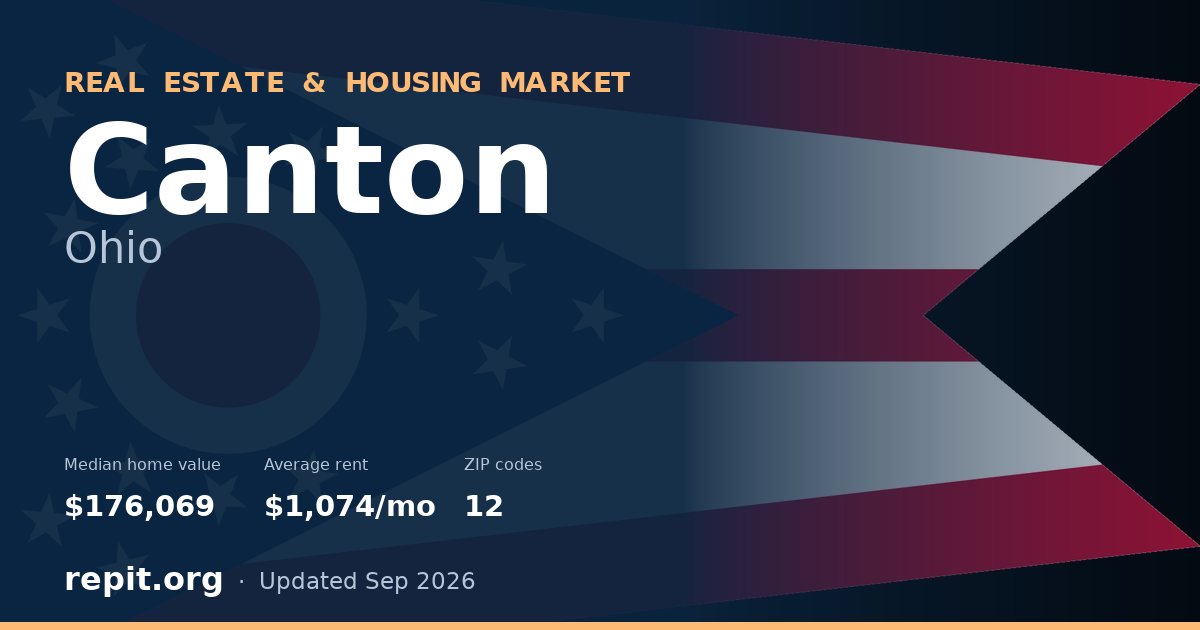 Canton, OH real estate and housing market — median home value $176,069, average rent $1,074/mo, 12 ZIP codes