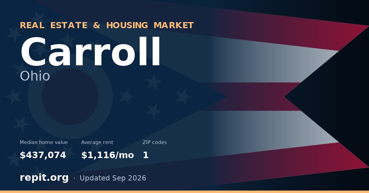 Carroll, OH real estate and housing market — median home value $437,074, average rent $1,116/mo, 1 ZIP code