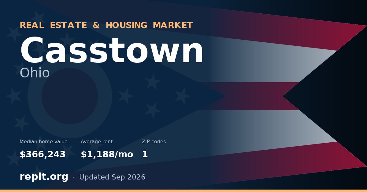 Casstown, OH real estate and housing market — median home value $366,243, average rent $1,188/mo, 1 ZIP code