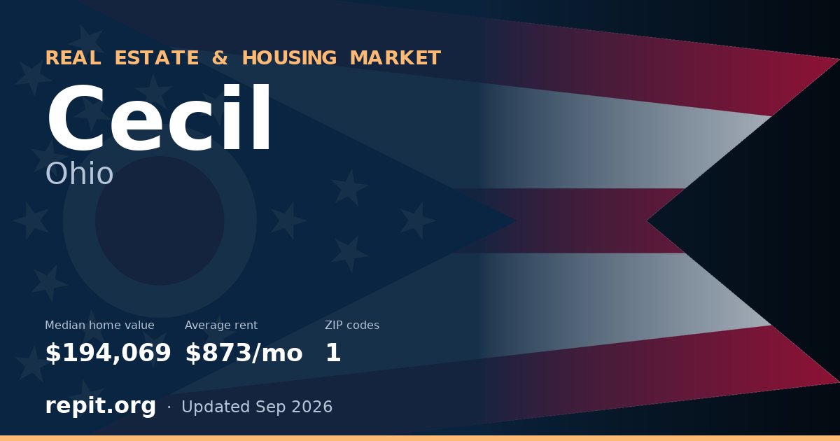 Cecil, OH real estate and housing market — median home value $194,069, average rent $873/mo, 1 ZIP code
