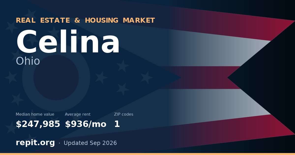 Celina, OH real estate and housing market — median home value $247,985, average rent $936/mo, 1 ZIP code