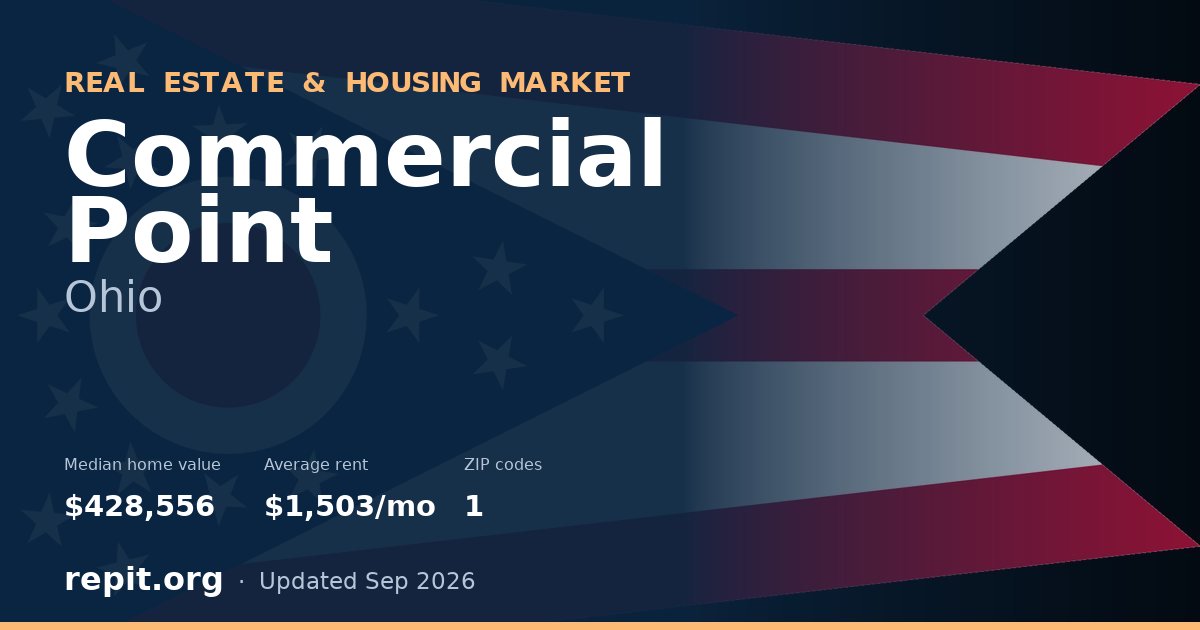 Commercial Point, OH real estate and housing market — median home value $428,556, average rent $1,503/mo, 1 ZIP code