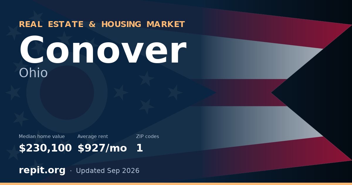 Conover, OH real estate and housing market — median home value $230,100, average rent $927/mo, 1 ZIP code