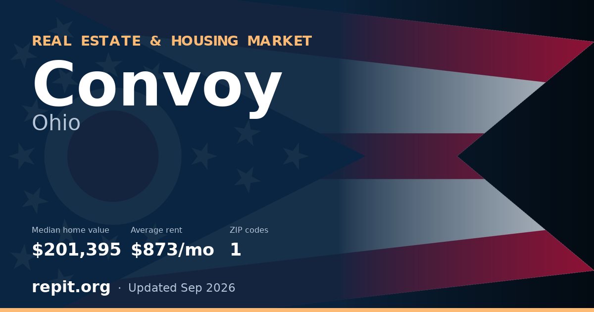 Convoy, OH real estate and housing market — median home value $201,395, average rent $873/mo, 1 ZIP code