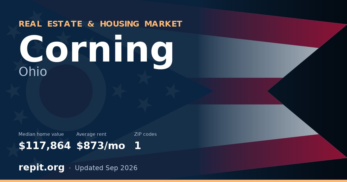 Corning, OH real estate and housing market — median home value $117,864, average rent $873/mo, 1 ZIP code