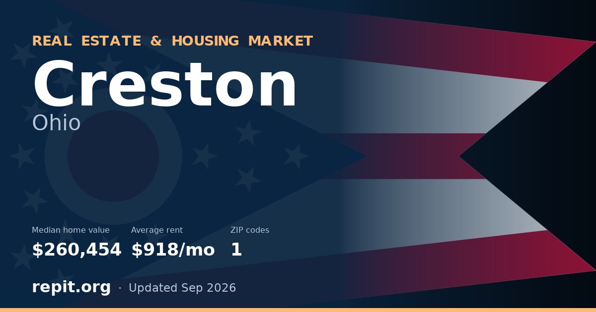 Creston, OH real estate and housing market — median home value $260,454, average rent $918/mo, 1 ZIP code