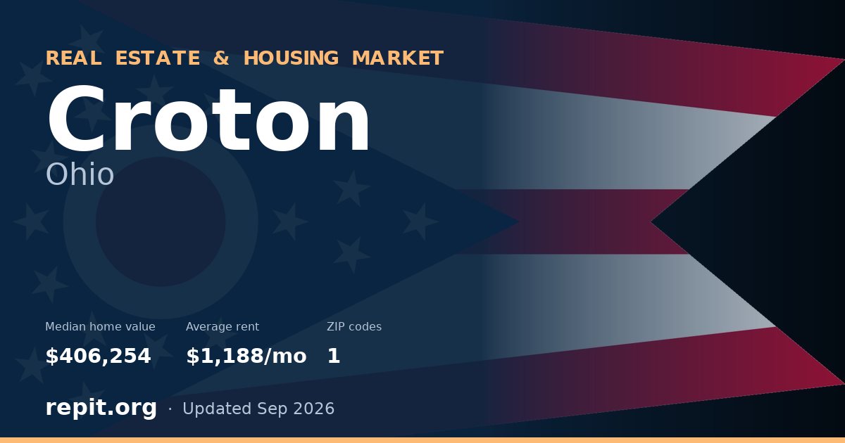 Croton, OH real estate and housing market — median home value $406,254, average rent $1,188/mo, 1 ZIP code