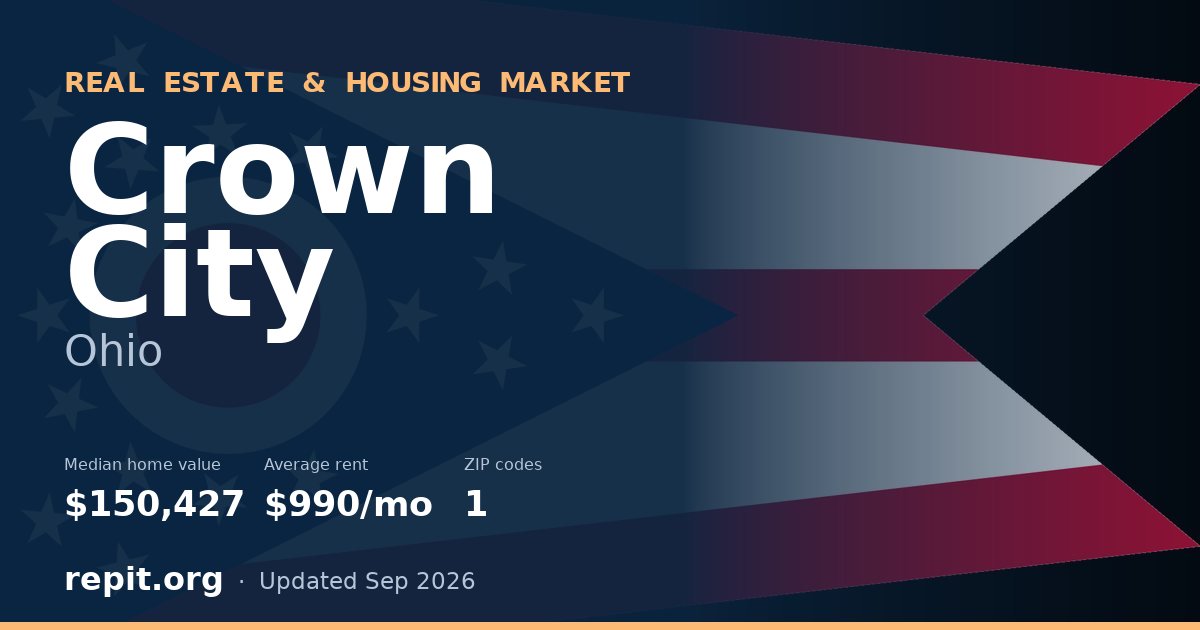 Crown City, OH real estate and housing market — median home value $150,427, average rent $990/mo, 1 ZIP code
