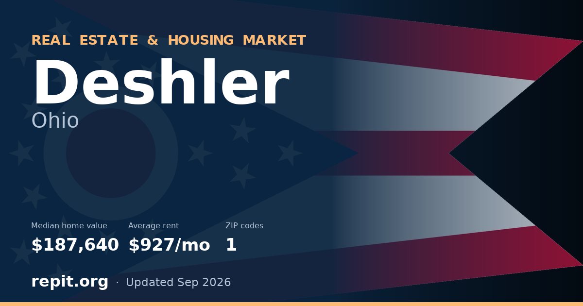 Deshler, OH real estate and housing market — median home value $187,640, average rent $927/mo, 1 ZIP code