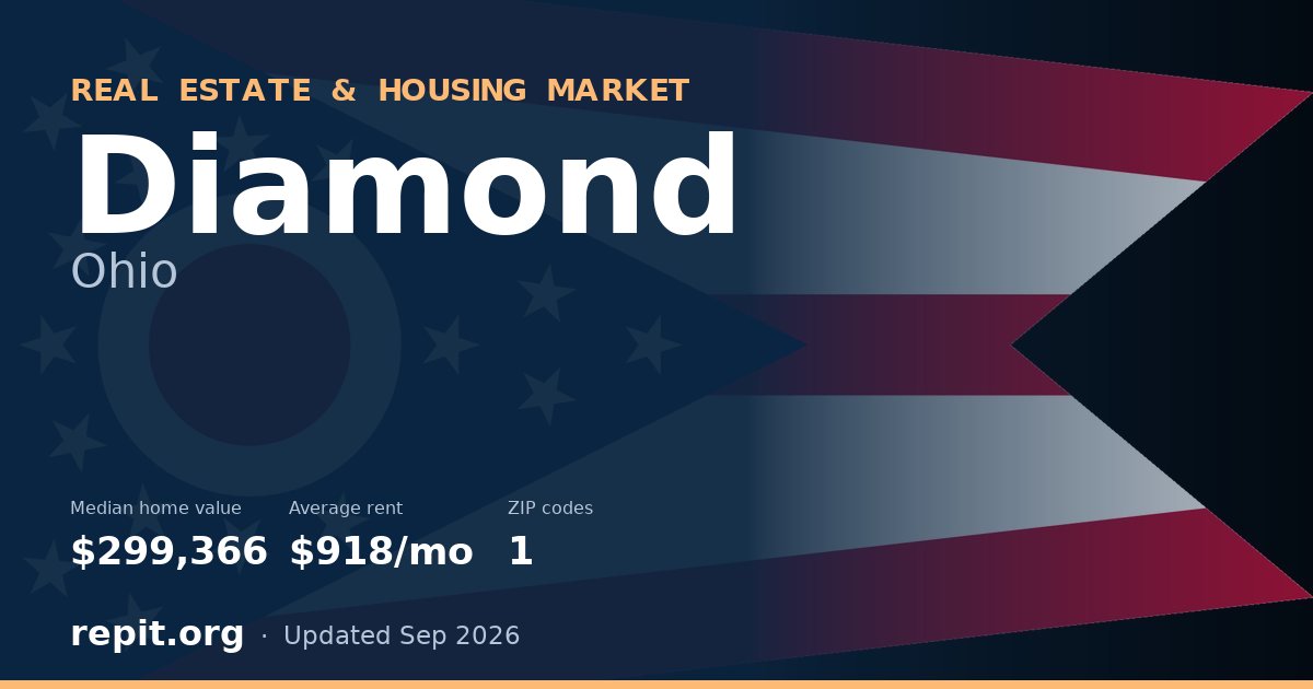 Diamond, OH real estate and housing market — median home value $299,366, average rent $918/mo, 1 ZIP code