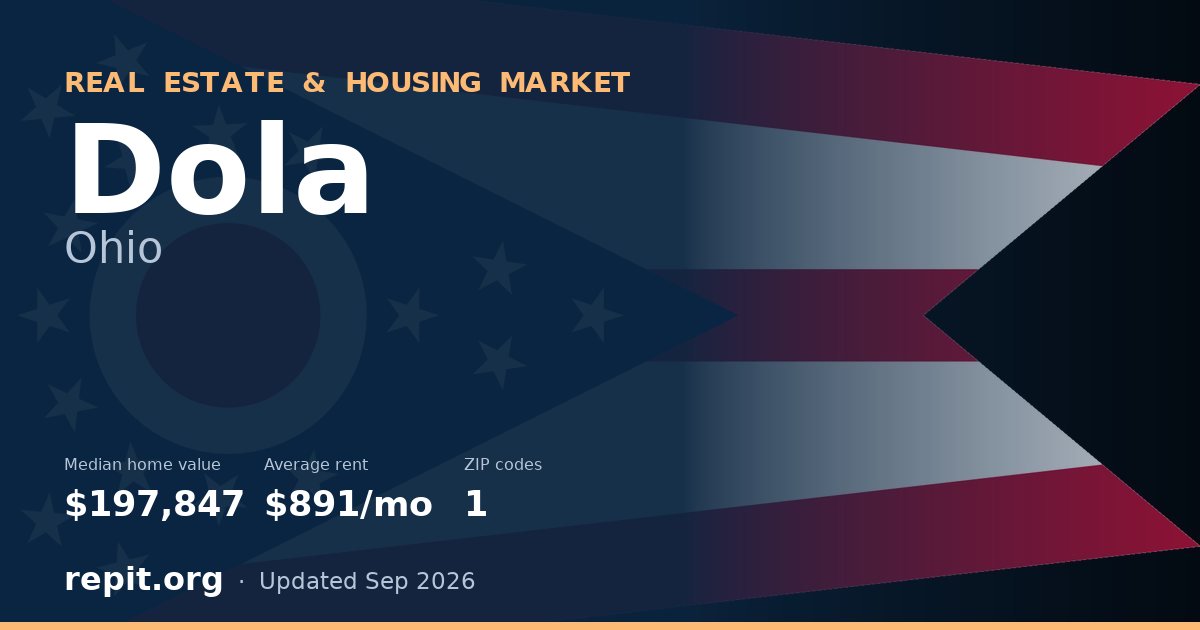 Dola, OH real estate and housing market — median home value $197,847, average rent $891/mo, 1 ZIP code