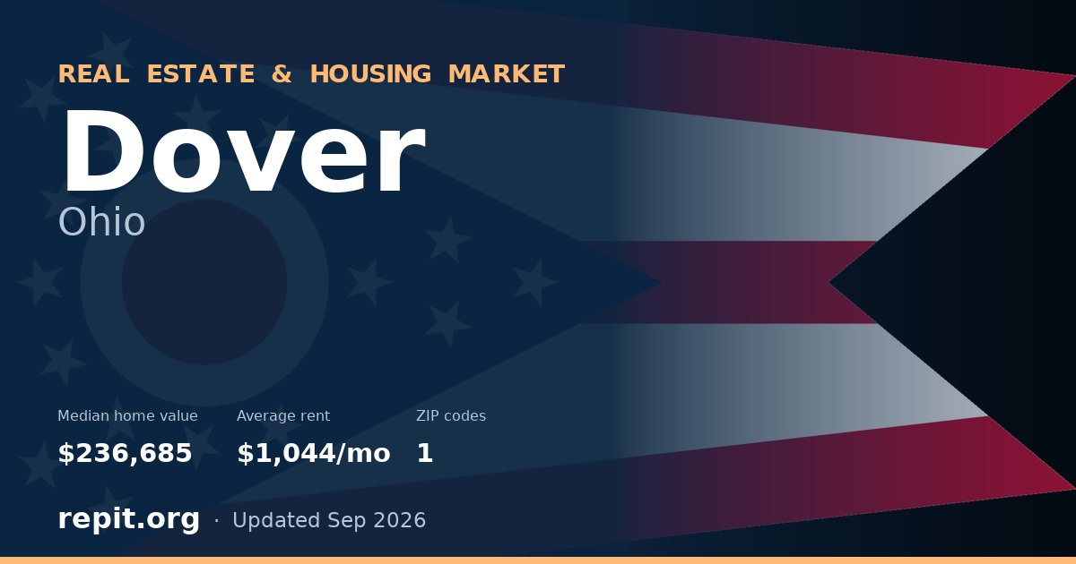 Dover, OH real estate and housing market — median home value $236,685, average rent $1,044/mo, 1 ZIP code