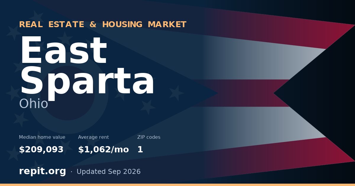 East Sparta, OH real estate and housing market — median home value $209,093, average rent $1,062/mo, 1 ZIP code