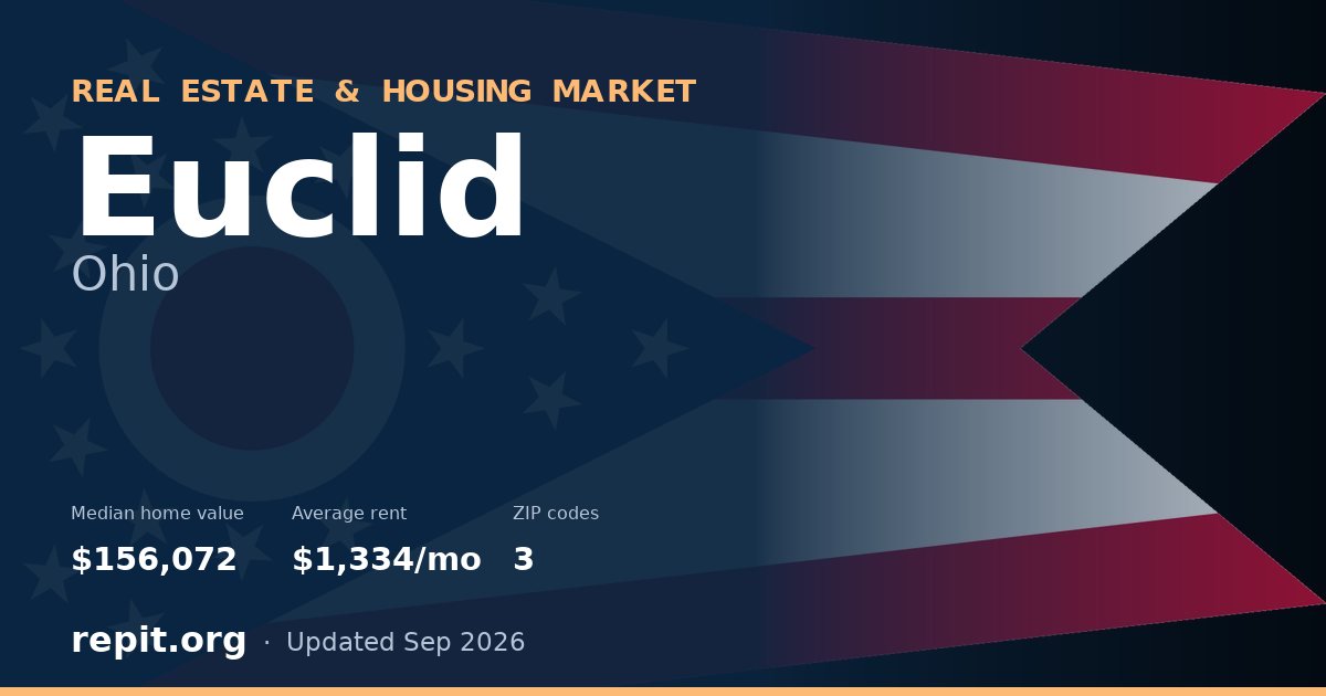 Euclid, OH real estate and housing market — median home value $156,072, average rent $1,334/mo, 3 ZIP codes