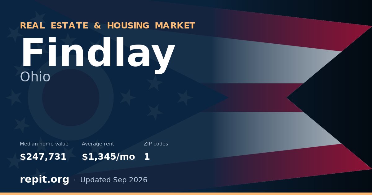 Findlay, OH real estate and housing market — median home value $247,731, average rent $1,345/mo, 1 ZIP code
