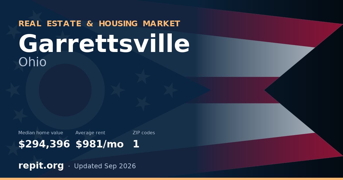 Garrettsville, OH real estate and housing market — median home value $294,396, average rent $981/mo, 1 ZIP code
