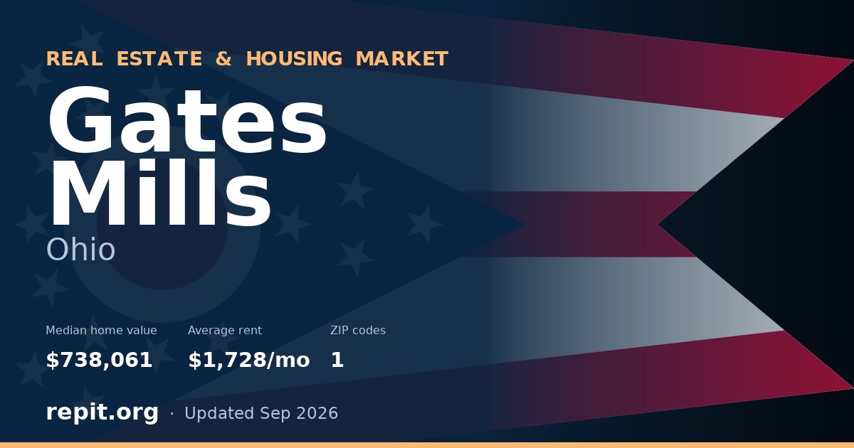 Gates Mills, OH real estate and housing market — median home value $738,061, average rent $1,728/mo, 1 ZIP code