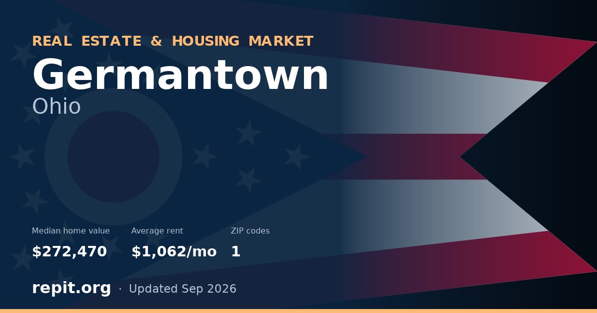 Germantown, OH real estate and housing market — median home value $272,470, average rent $1,062/mo, 1 ZIP code