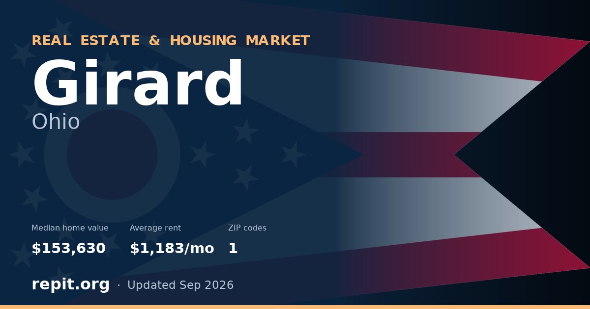 Girard, OH real estate and housing market — median home value $153,630, average rent $1,183/mo, 1 ZIP code