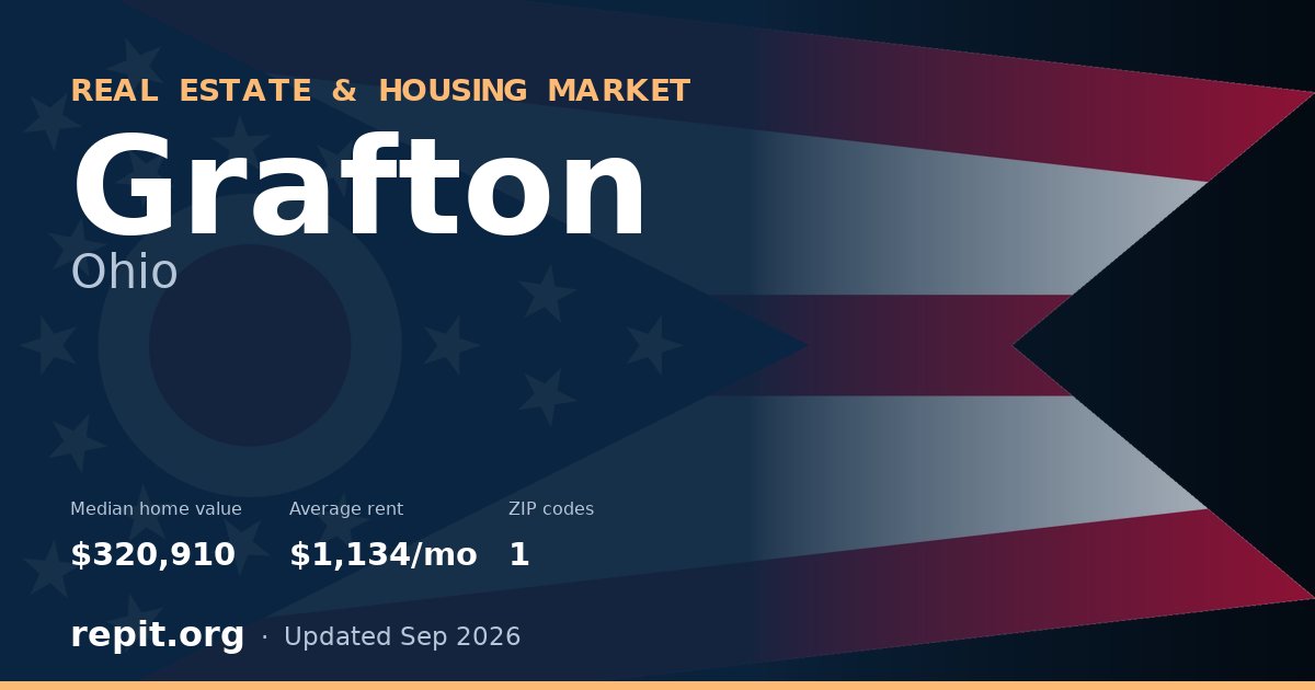 Grafton, OH real estate and housing market — median home value $320,910, average rent $1,134/mo, 1 ZIP code