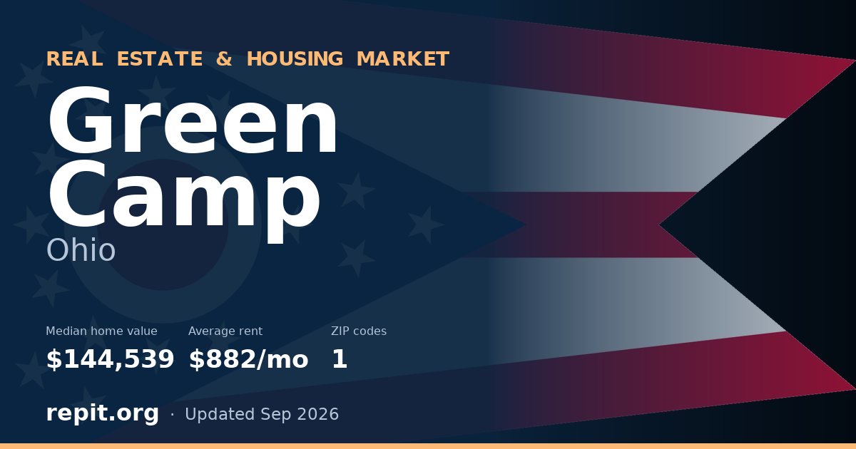 Green Camp, OH real estate and housing market — median home value $144,539, average rent $882/mo, 1 ZIP code