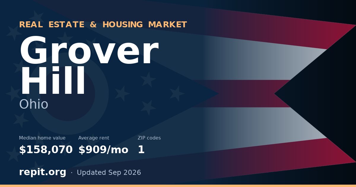 Grover Hill, OH real estate and housing market — median home value $158,070, average rent $909/mo, 1 ZIP code