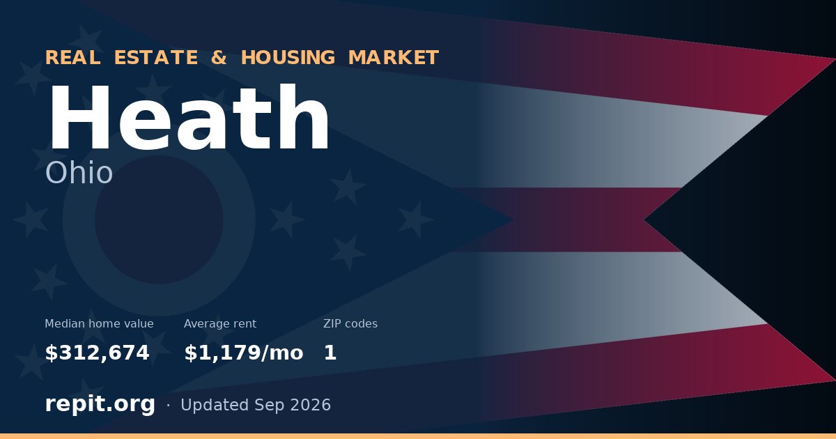 Heath, OH real estate and housing market — median home value $312,674, average rent $1,179/mo, 1 ZIP code