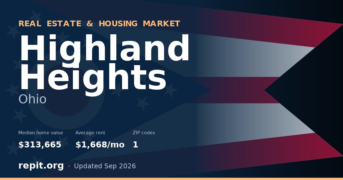 Highland Heights, OH real estate and housing market — median home value $313,665, average rent $1,668/mo, 1 ZIP code