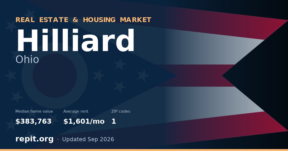 Hilliard, OH real estate and housing market — median home value $383,763, average rent $1,601/mo, 1 ZIP code