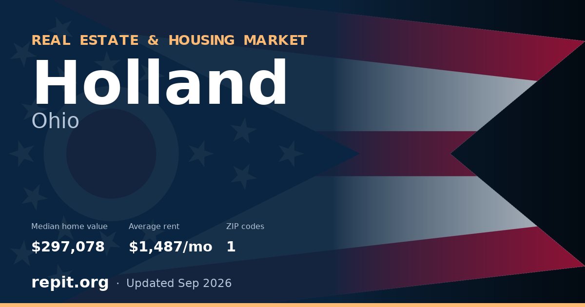 Holland, OH real estate and housing market — median home value $297,078, average rent $1,487/mo, 1 ZIP code
