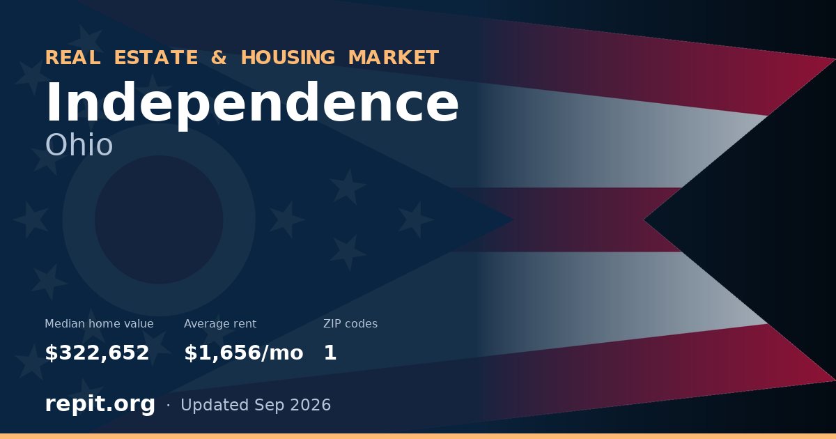 Independence, OH real estate and housing market — median home value $322,652, average rent $1,656/mo, 1 ZIP code