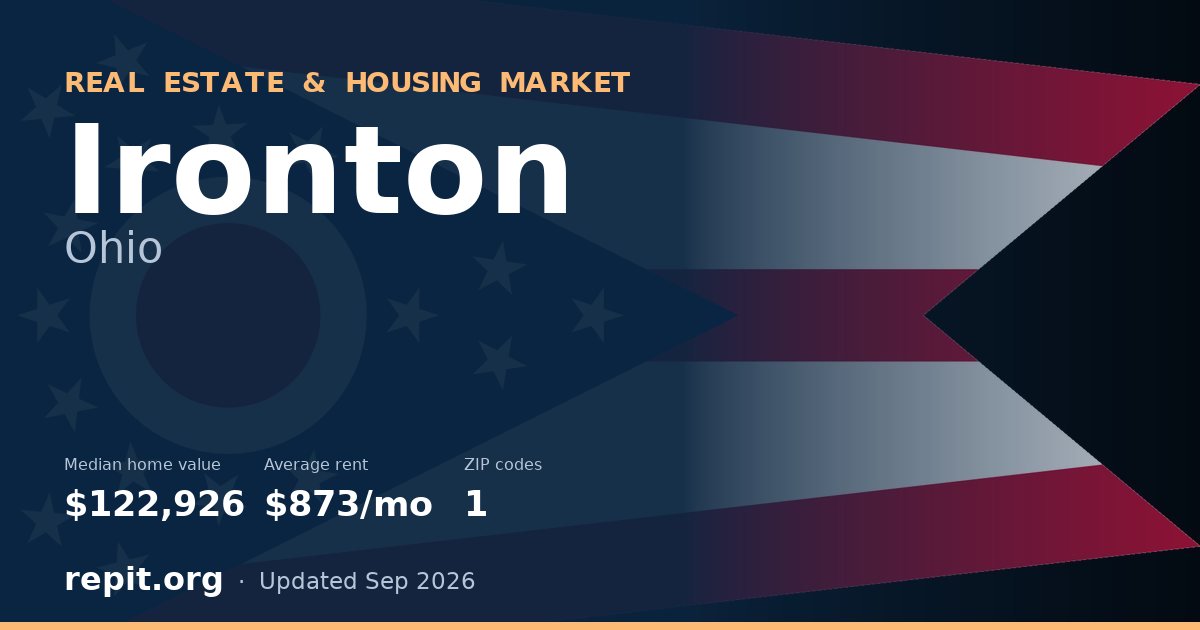 Ironton, OH real estate and housing market — median home value $122,926, average rent $873/mo, 1 ZIP code