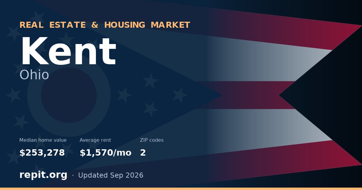 Kent, OH real estate and housing market — median home value $253,278, average rent $1,570/mo, 2 ZIP codes