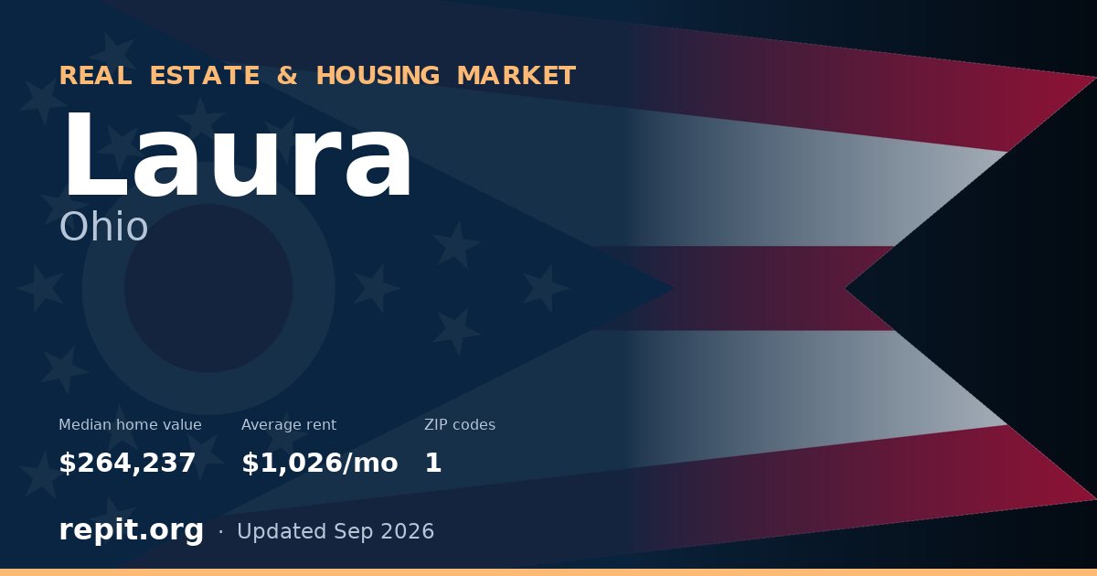 Laura, OH real estate and housing market — median home value $264,237, average rent $1,026/mo, 1 ZIP code