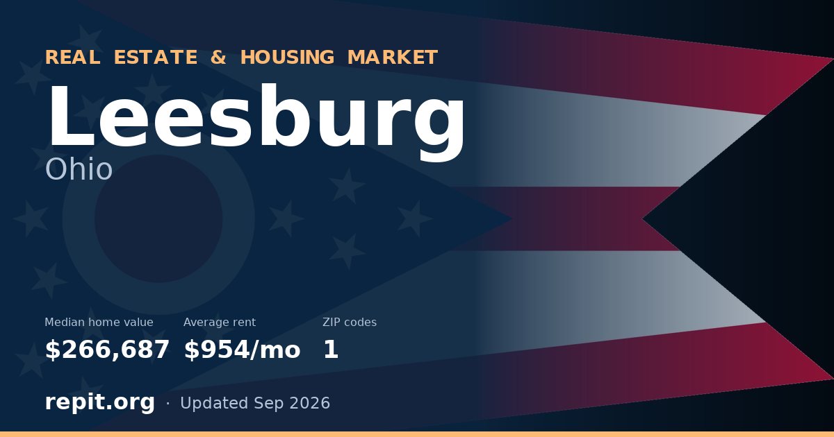Leesburg, OH real estate and housing market — median home value $266,687, average rent $954/mo, 1 ZIP code
