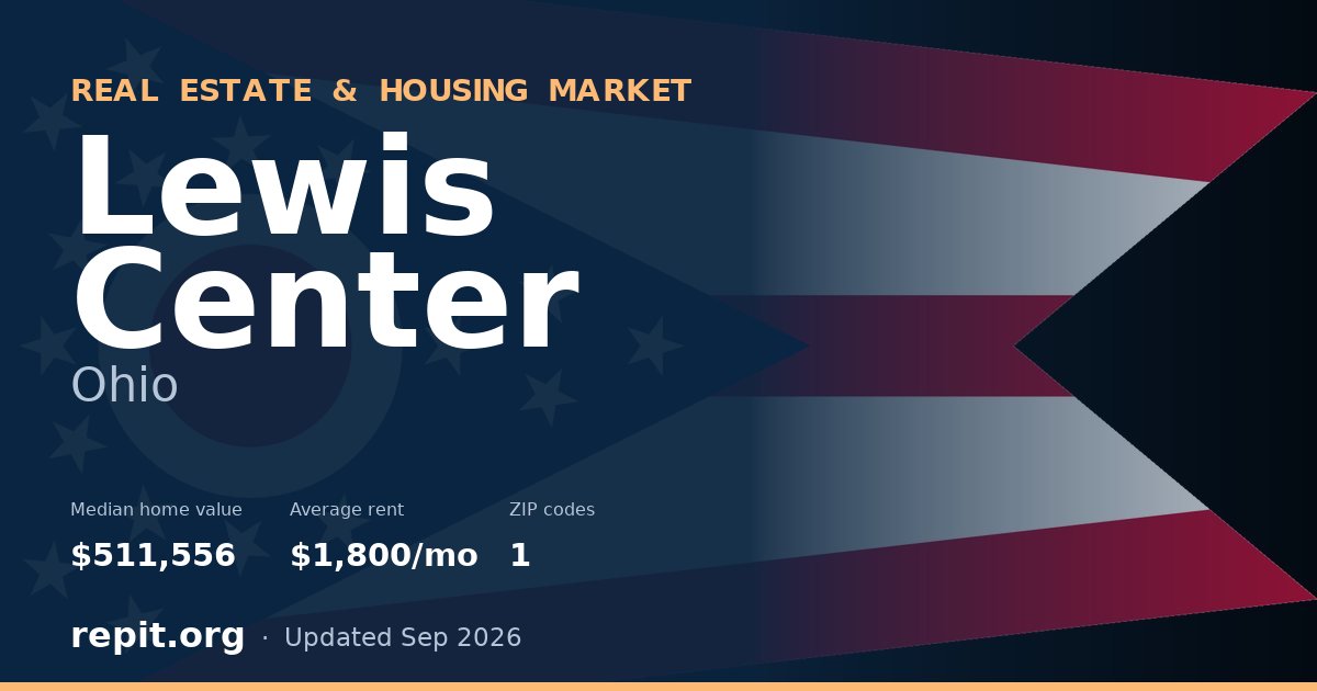 Lewis Center, OH real estate and housing market — median home value $511,556, average rent $1,800/mo, 1 ZIP code