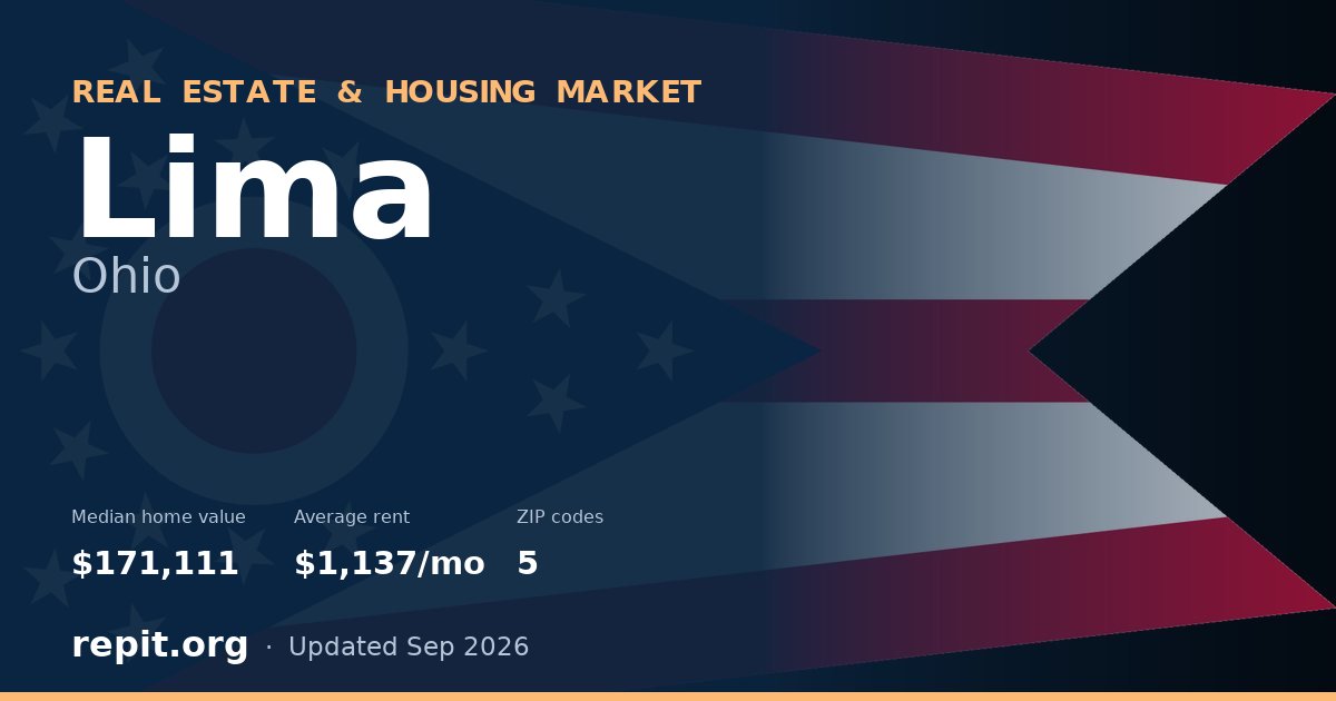 Lima, OH real estate and housing market — median home value $171,111, average rent $1,137/mo, 5 ZIP codes