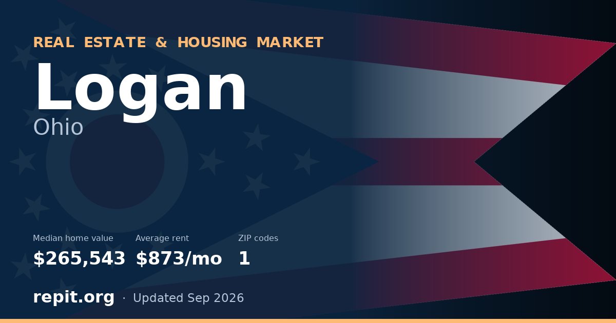 Logan, OH real estate and housing market — median home value $265,543, average rent $873/mo, 1 ZIP code