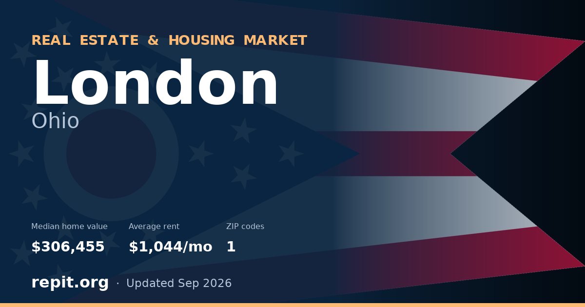 London, OH real estate and housing market — median home value $306,455, average rent $1,044/mo, 1 ZIP code