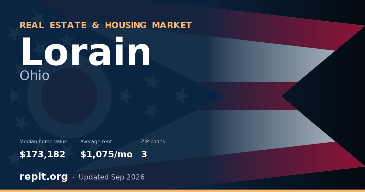 Lorain, OH real estate and housing market — median home value $173,182, average rent $1,075/mo, 3 ZIP codes