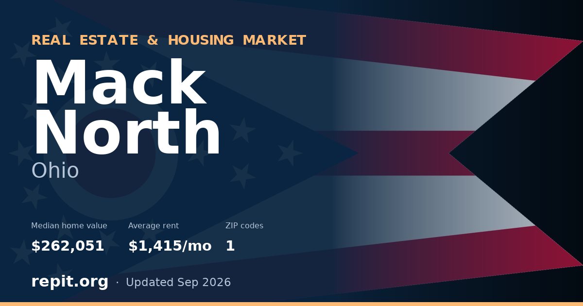 Mack North, OH real estate and housing market — median home value $262,051, average rent $1,415/mo, 1 ZIP code