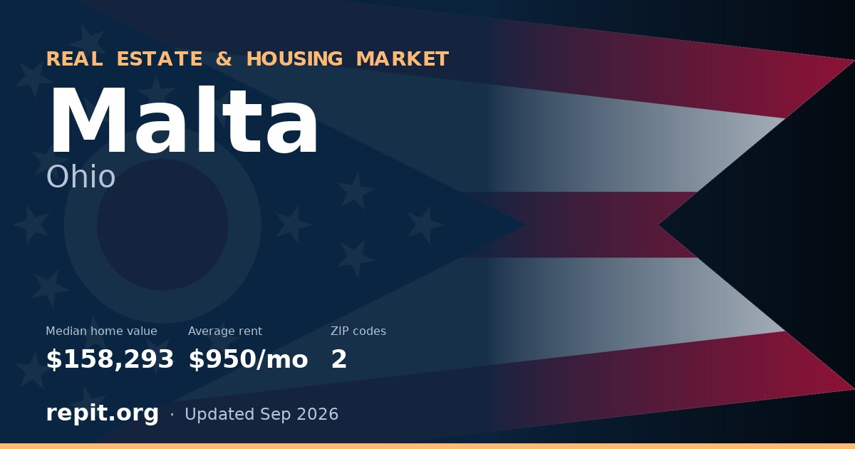 Malta, OH real estate and housing market — median home value $158,293, average rent $950/mo, 2 ZIP codes