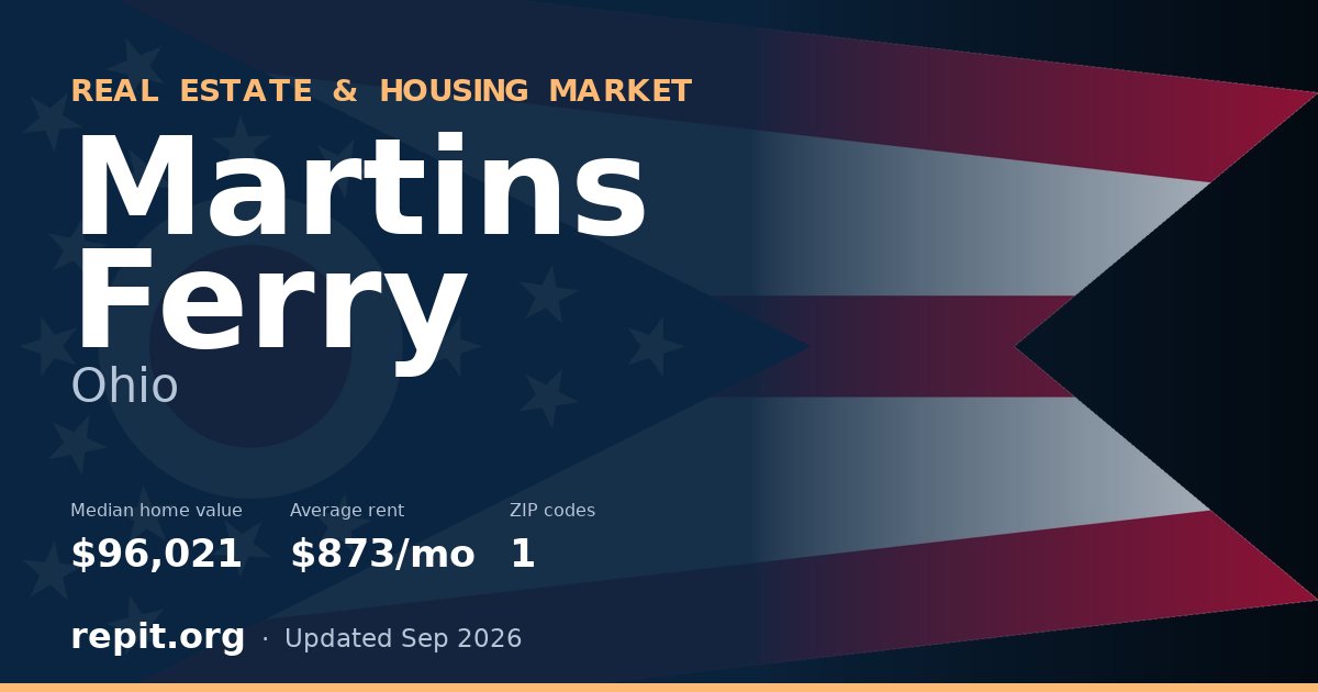 Martins Ferry, OH real estate and housing market — median home value $96,021, average rent $873/mo, 1 ZIP code
