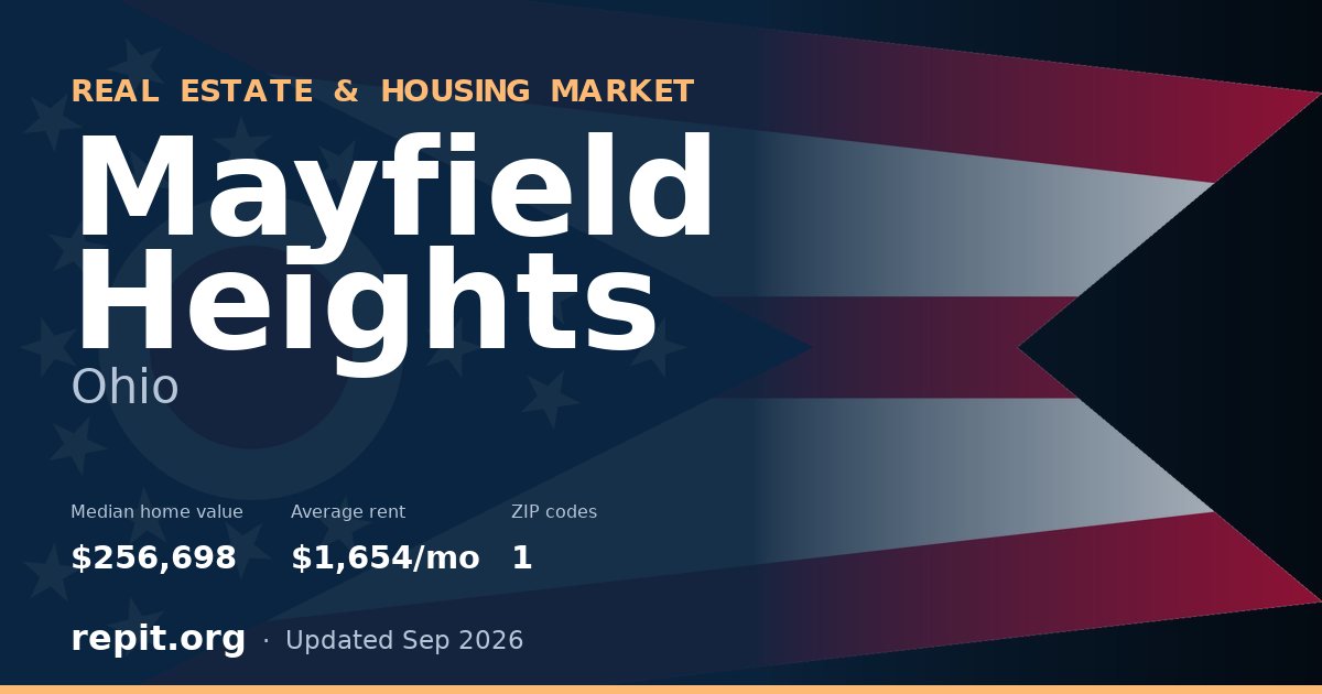 Mayfield Heights, OH real estate and housing market — median home value $256,698, average rent $1,654/mo, 1 ZIP code