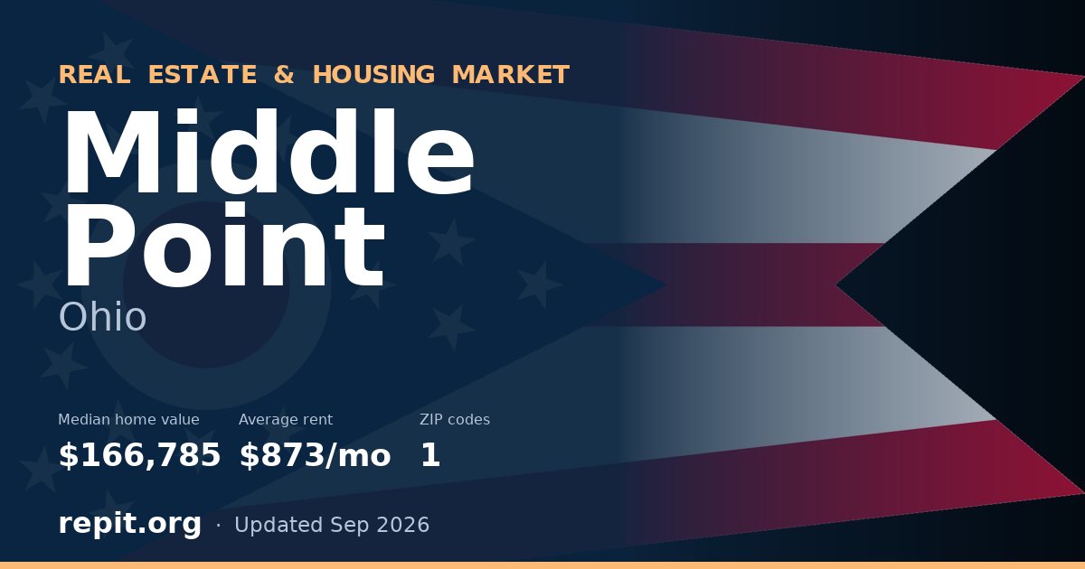 Middle Point, OH real estate and housing market — median home value $166,785, average rent $873/mo, 1 ZIP code