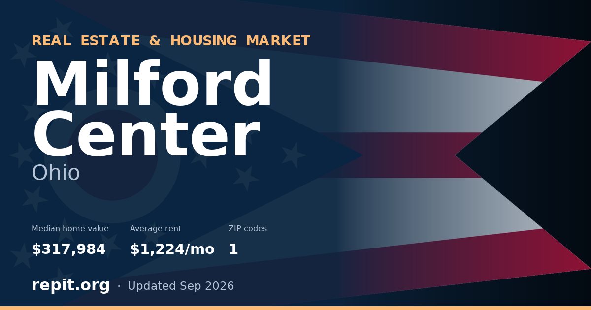 Milford Center, OH real estate and housing market — median home value $317,984, average rent $1,224/mo, 1 ZIP code