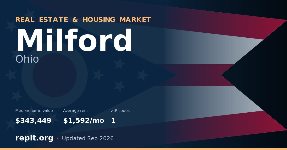 Milford, OH real estate and housing market — median home value $343,449, average rent $1,592/mo, 1 ZIP code