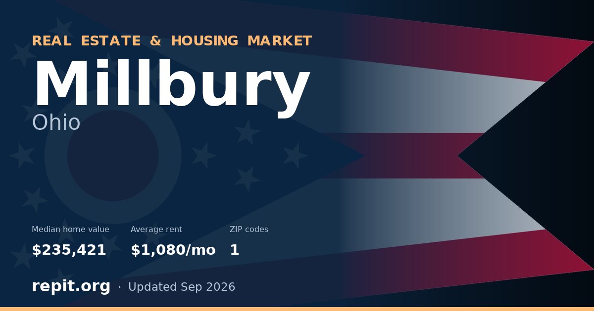 Millbury, OH real estate and housing market — median home value $235,421, average rent $1,080/mo, 1 ZIP code