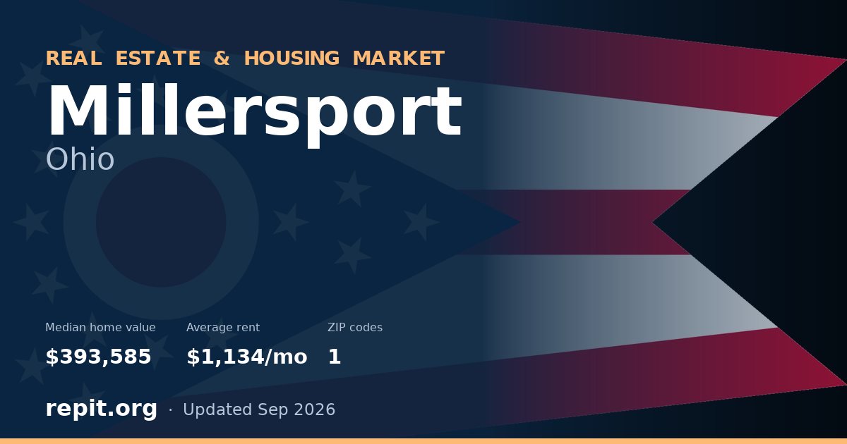 Millersport, OH real estate and housing market — median home value $393,585, average rent $1,134/mo, 1 ZIP code