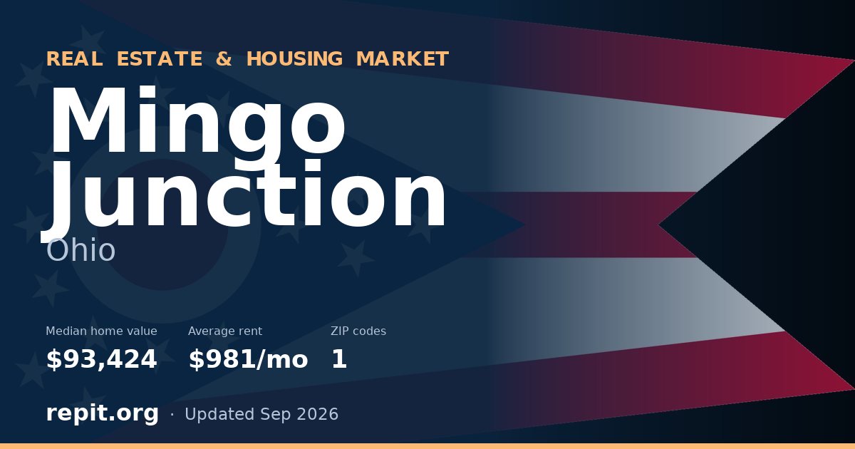 Mingo Junction, OH real estate and housing market — median home value $93,424, average rent $981/mo, 1 ZIP code